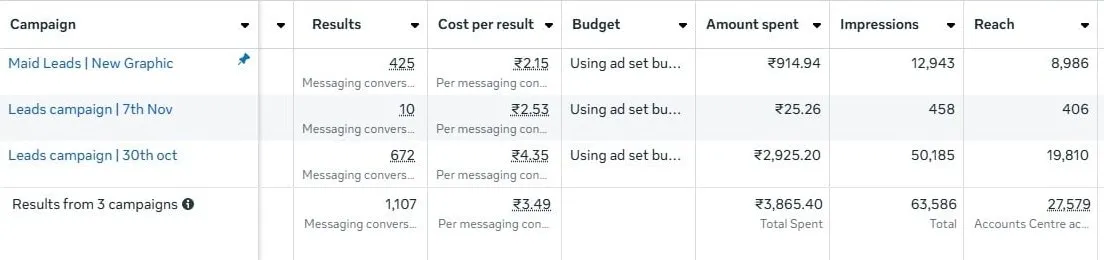 Meta Ads Manager results showing 1,107 messaging conversations at ₹3.49 each