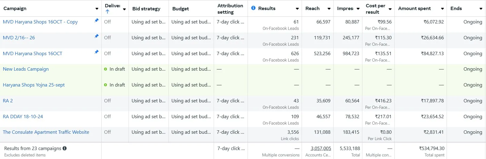 Meta Ads Manager results table for real-estate lead campaigns showing 626 leads at ₹135.51 per lead