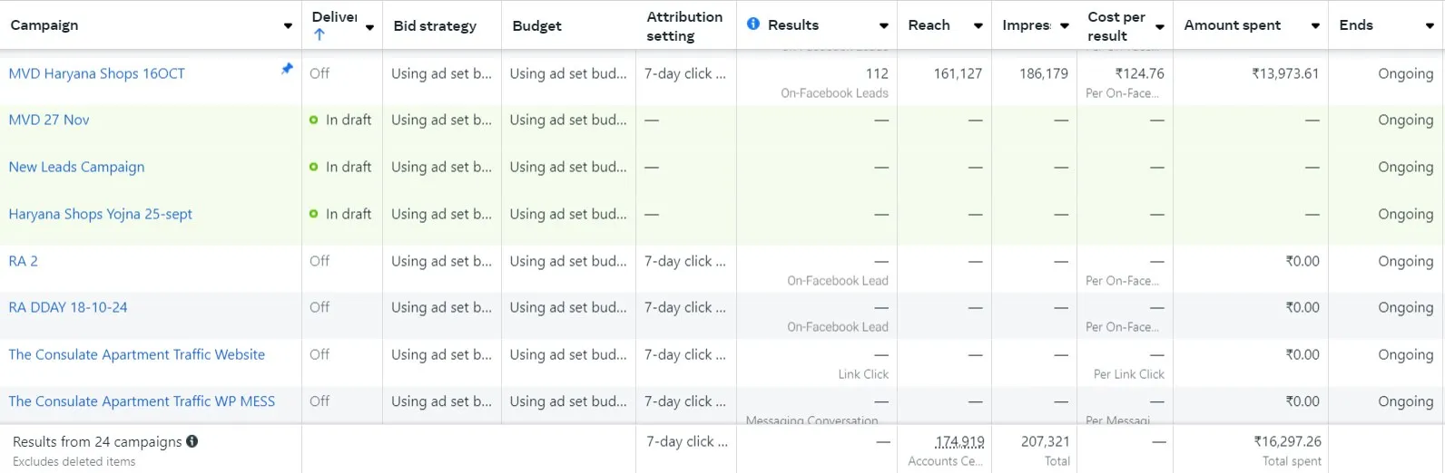 Meta Ads Manager table showing a real-estate lead campaign delivering 112 leads in one day